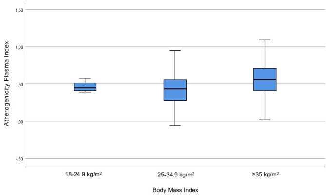 Impact of polycystic ovary syndrome on the atherogenic plasma index: A retrospective analysis.
