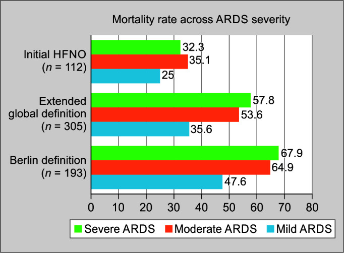 Validation of Global Definition of Acute Respiratory Distress Syndrome in COVID-19 Patients: A Retrospective Study.