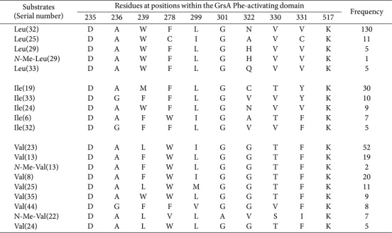 Comparative Analysis of Signature Sequences from Adenylation Domains Situated within Bacterial-Origin Nonribosomal Peptide Synthetase Modules.