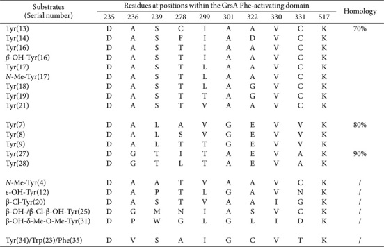 Comparative Analysis of Signature Sequences from Adenylation Domains Situated within Bacterial-Origin Nonribosomal Peptide Synthetase Modules.