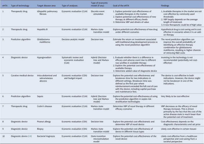 Applying early health technology assessment (e-HTA) to inform investment in novel health technologies in the US.