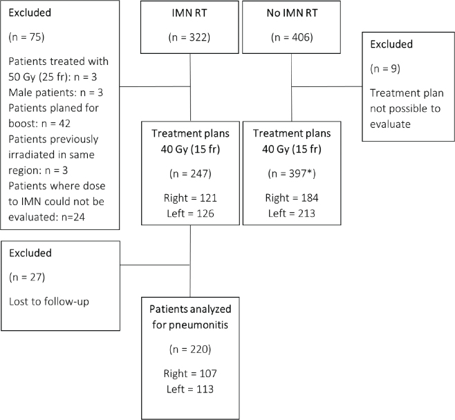 Internal mammary node irradiation in early breast cancer - target coverage and implications on dose to organs at risk.