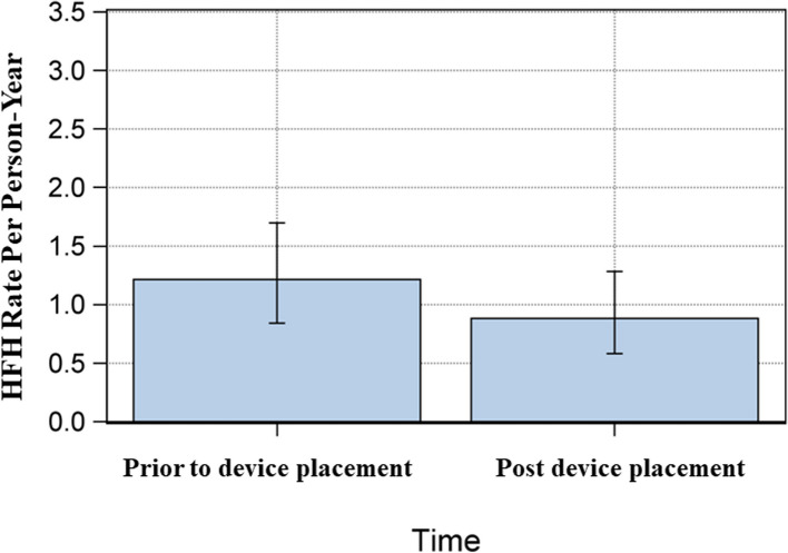 CardioMEMS guided heart failure management in cardio-oncology patients: a tertiary care cancer center experience.