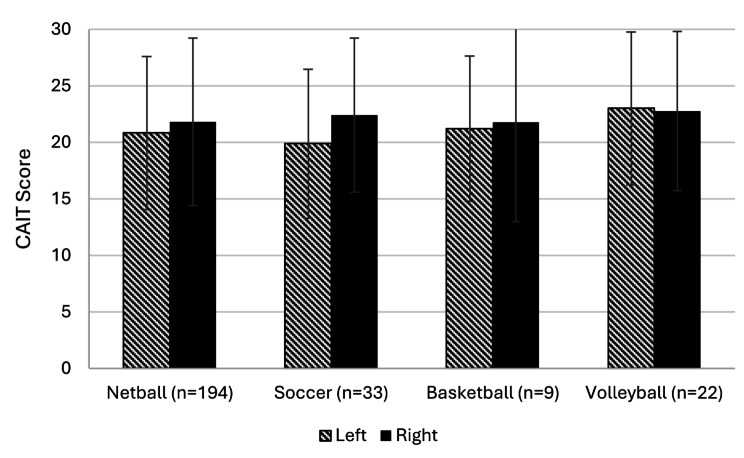Prevalence and impact of chronic ankle instability in female sport: a cross-sectional study.