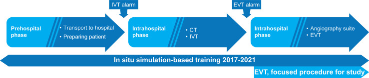Unveiling team needs: a qualitative study of simulation training for endovascular cerebral thrombectomy.