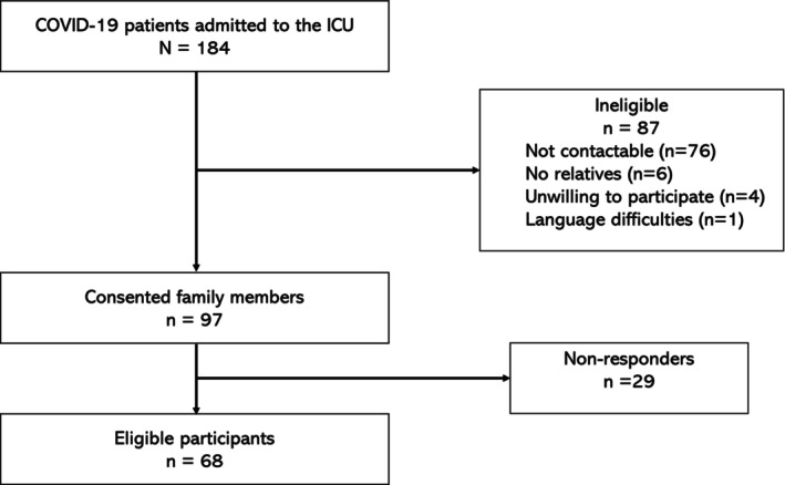 Exploring Video Calls and PTSD Symptoms in Family Members of Severe COVID-19 Patients Post-ICU Discharge: A Mixed-Methods Study.