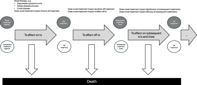 Defining Biological and Clinical Plausibility: The DICSA Framework for Protocolized Assessment in Survival Extrapolations Across Therapeutic Areas.