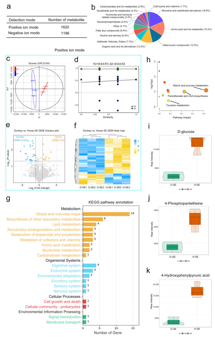 Comprehensive Integrated Analyses of Proteins and Metabolites in Equine Seminal Plasma (Horses and Donkeys).