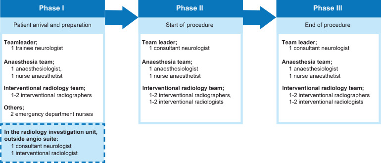 Unveiling team needs: a qualitative study of simulation training for endovascular cerebral thrombectomy.