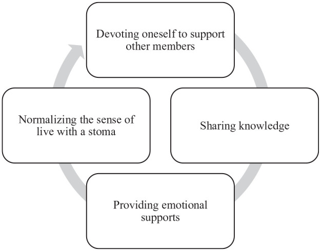 "Living for Myself and Others": The Role of an Ostomy Self-Help Group in Thailand in Providing Psychosocial Support.