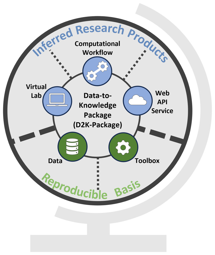 Encouraging reusability of computational research through Data-to-Knowledge Packages - A hydrological use case.