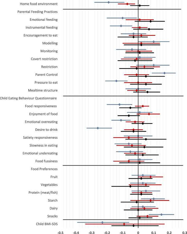 The impact of deprivation and neighbourhood food environments on home food environments, parental feeding practices, child eating behaviours, food preferences and BMI: The Family Food Experience Study-London.