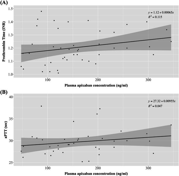 Real-world apixaban concentration in Korean patients with atrial fibrillation.