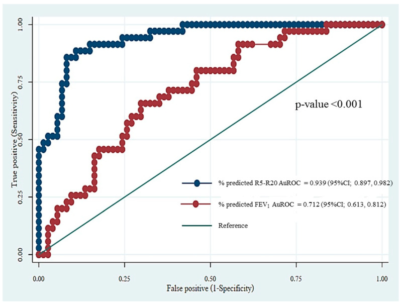 A Comparison of Impulse Oscillometry and Spirometry by Percent Predicted in Identifying Uncontrolled Asthma.