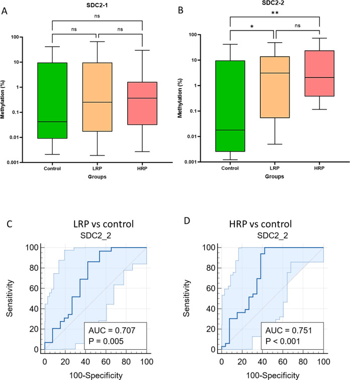 Combined Methylation Analysis of SDC2 and TFPI2 in Plasma: A Noninvasive Liquid Biopsy Approach for Early Detection of Colorectal Polyp.