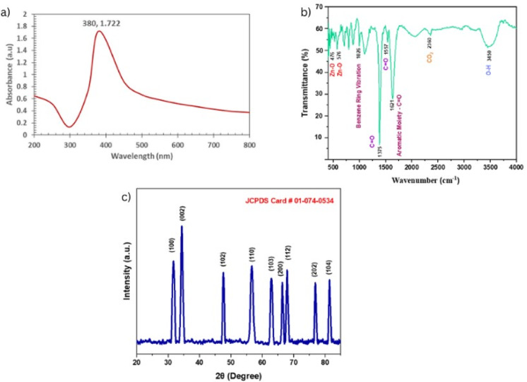 Anxiolytic effect of zinc oxide gallic acid composite nanoparticles following D-galactose administration in rats.