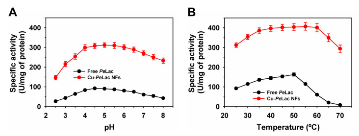 Immobilization of <i>Pleurotus eryngii</i> Laccase via a Protein-Inorganic Hybrid for Efficient Degradation of Bisphenol A as a Potent Xenobiotic.