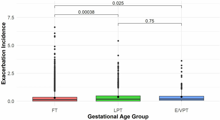 The impact of prematurity on pediatric asthma morbidity and indices with environmental pollution and genetic susceptibility.