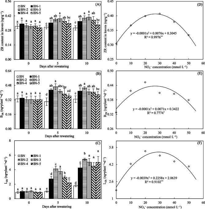 Dual function of heterotrophic ammonia-oxidizing bacteria in facilitating maize compensatory growth under limited rewatering after drought.
