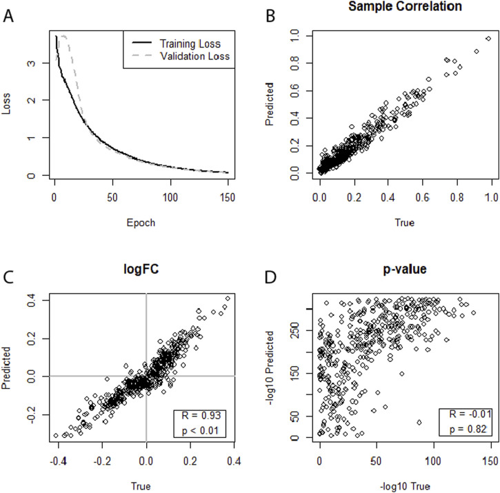 Using deep neural networks and LASSO regression to predict miRNA expression changes based on mRNA data.