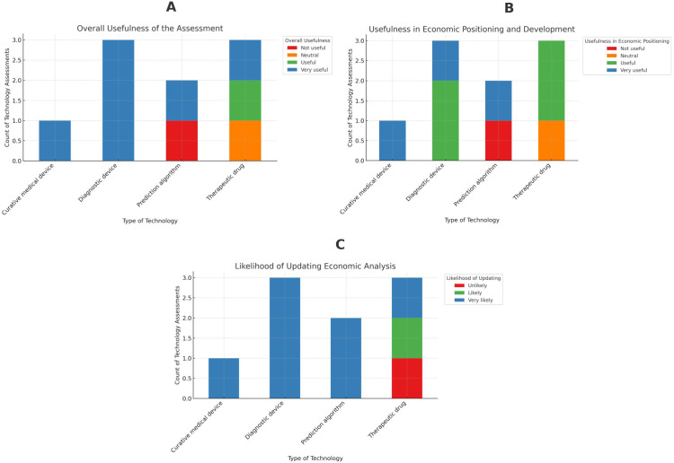 Applying early health technology assessment (e-HTA) to inform investment in novel health technologies in the US.