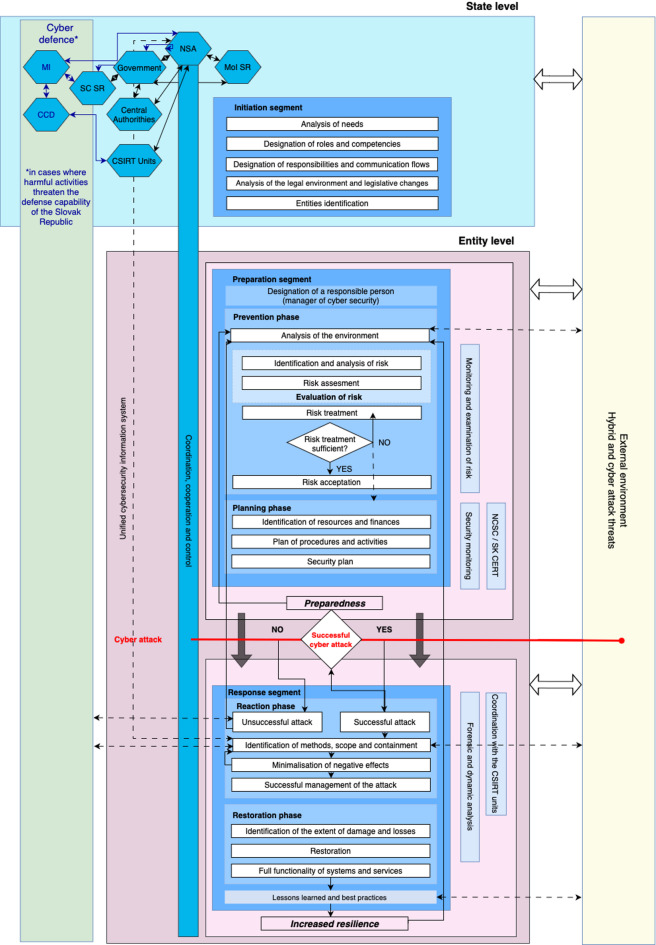 Cyber resilience conceptual model for European Union NIS2 standards implementation in Slovakia.