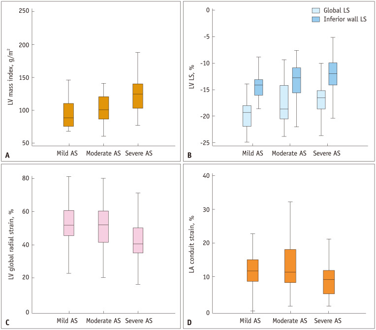 Impact of Aortic Stenosis Severity on Left Heart Function Analyzed Using CT-Derived Strain Parameters.
