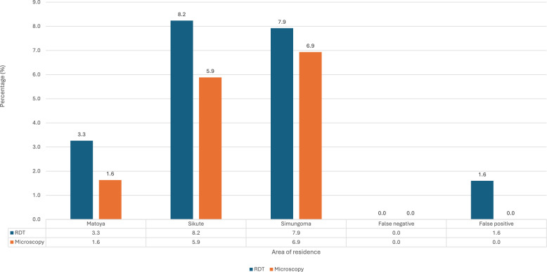 Hidden reservoirs of infection: prevalence and risk factors of asymptomatic malaria in a high-endemic region of Zambia.