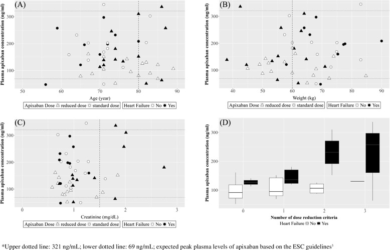 Real-world apixaban concentration in Korean patients with atrial fibrillation.