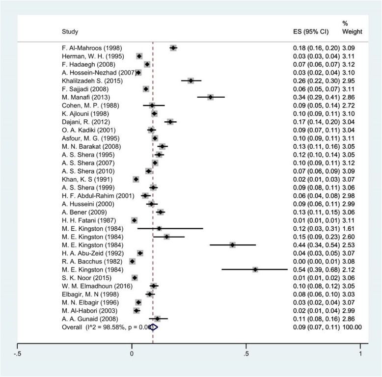 The prevalence of all stype of diabetes and pre‑diabetes in the Eastern Mediterranean countries: a meta‑analysis study.