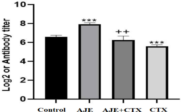 Exploring the immune-boosting and hepatoprotective potential of <i>Allium jesdianum</i> against cyclophosphamide-induced toxicity in mice: A promising approach for immunomodulation.