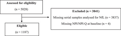 Apathy and affective symptoms associated with elevated plasma neurofilament light but not p-tau181 in Alzheimer's disease.