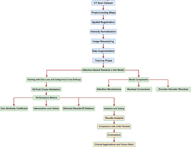 Advanced multi-label brain hemorrhage segmentation using an attention-based residual U-Net model.