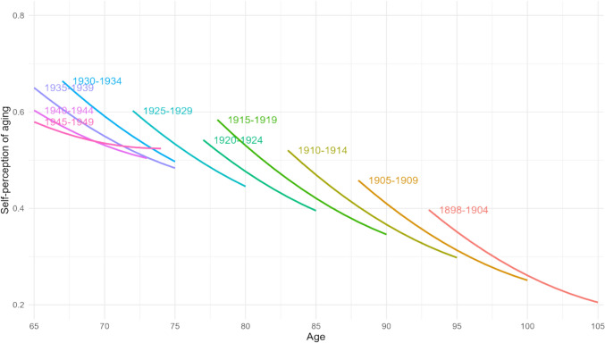 Changing self-perceptions of aging in China: a cohort analysis.