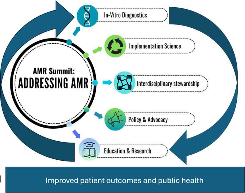 Uniting disciplines against antimicrobial resistance (AMR): highlights from a multidisciplinary inaugural AMR summit.