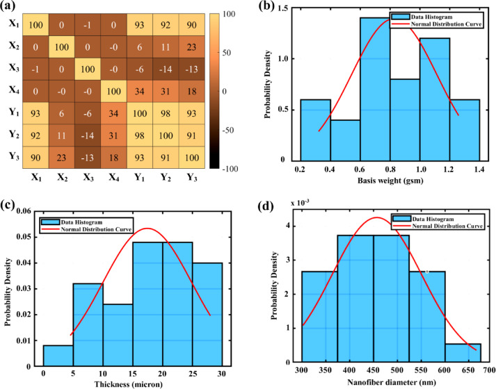 Hybrid modeling for optimizing electrospun polyurethane nanofibrous membranes in air filtration applications.