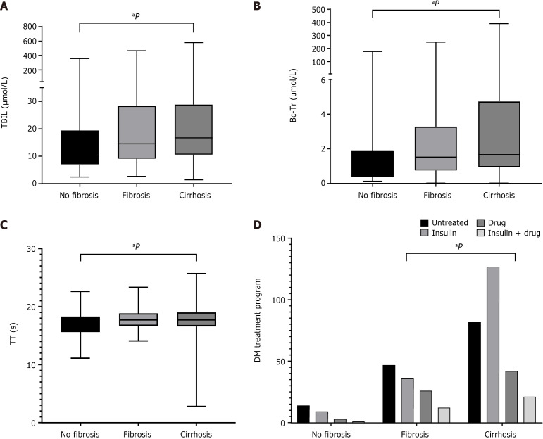 Chronic hepatitis B with type 2 diabetes mellitus: Association between glycemic control and liver fibrosis.