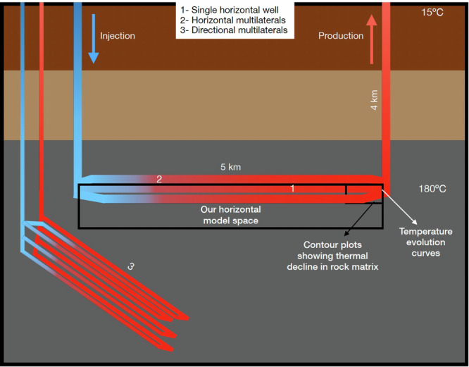 On the limitations of closed-loop geothermal systems for electricity generation outside high-geothermal gradient fields.