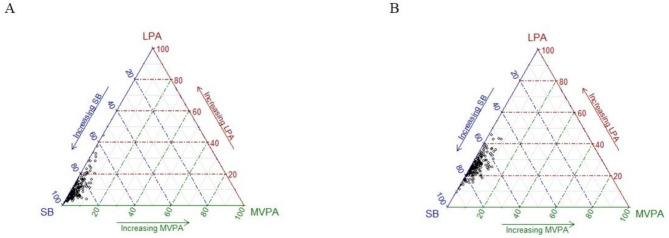 Longitudinal associations between waking movement behaviors and health-related quality of life in older adults: a compositional data analysis approach.