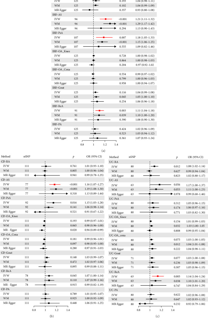 Association of Inflammatory Factors and Calcium Metabolism With Arthritis in Patients With Inflammatory Bowel Disease: Evidence From Mediated Mendelian Randomization.