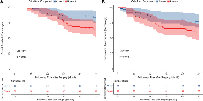 Survival outcomes and prognostic impact of adjuvant chemotherapy in stage IB lung adenocarcinoma with cribriform component.