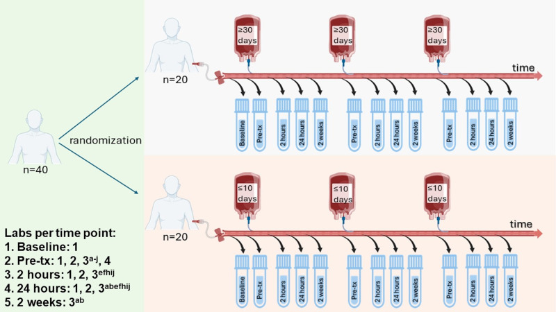 The impact of red cell storage age on transfused patients with sickle cell disease: protocol of a pilot randomized clinical trial to evaluate changes in inflammation and clinical transfusion efficacy.