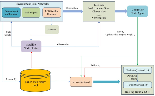 Multi objective reinforcement learning driven task offloading algorithm for satellite edge computing networks.