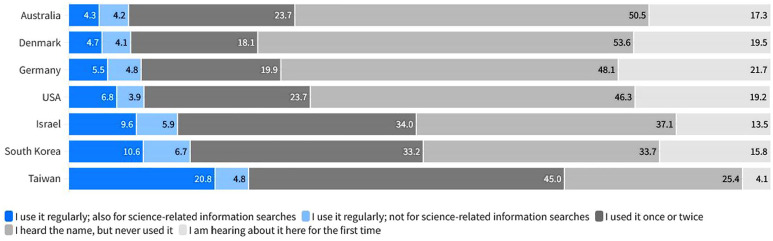 The perception and use of generative AI for science-related information search: Insights from a cross-national study.