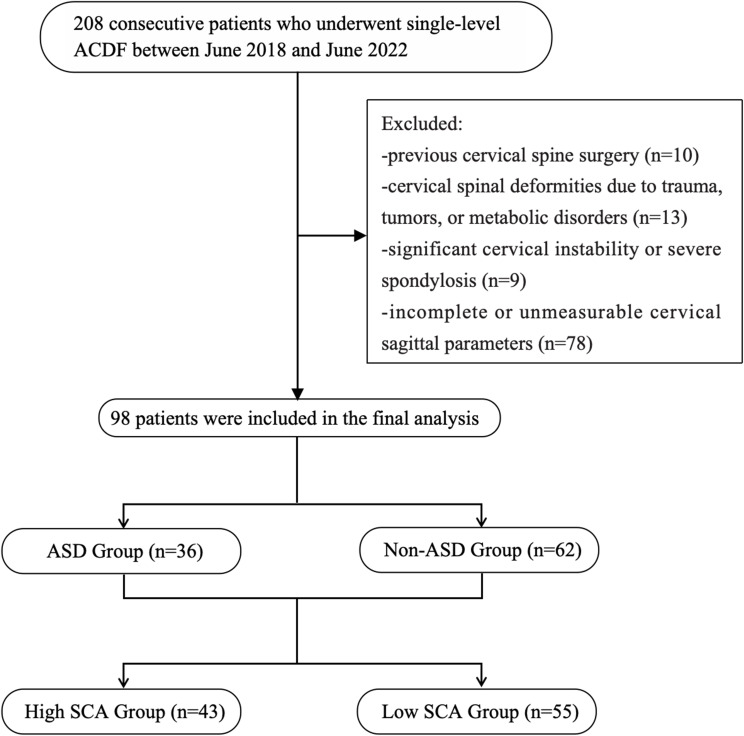 Preoperative Spino Cranial Angle Predicts Adjacent Segment Degeneration After Single-Level Anterior Cervical Discectomy and Fusion.
