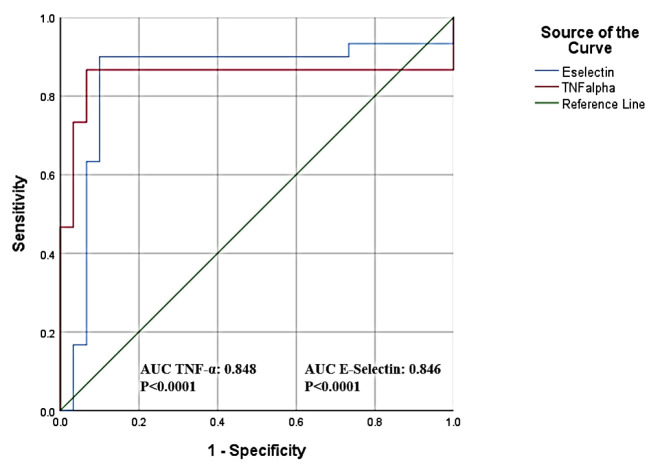 TNF-α and E-Selectin as Valuable Biomarkers in Patients with Acute Coronary Artery Syndrome.