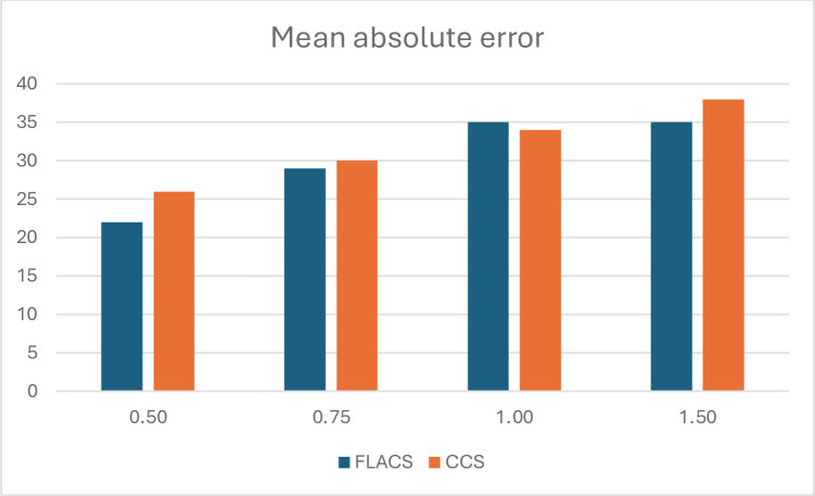 Randomized controlled bilateral comparison of femtosecond laser-assisted cataract surgery versus conventional phacoemulsification.