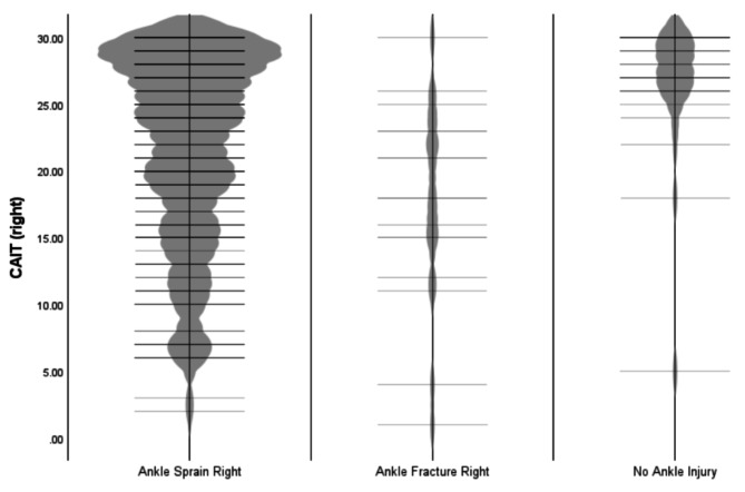 Prevalence and impact of chronic ankle instability in female sport: a cross-sectional study.