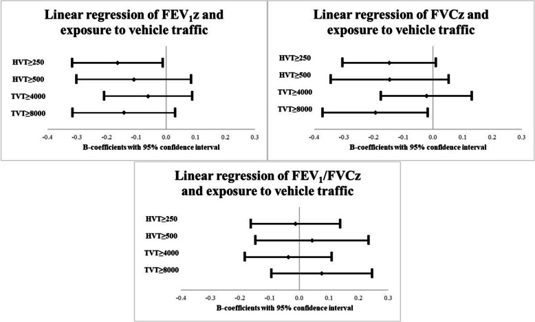 Exposure to vehicle traffic in childhood and lung function in young adulthood-a prospective cohort study in an area with low traffic-flows.