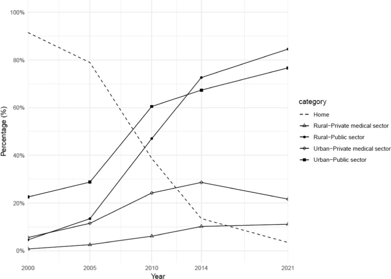 Two Decades of Change in Childbirth Care in Cambodia (2000-2021): Disparities in Ceasarean Section Utilization Between Public and Private Facilities.